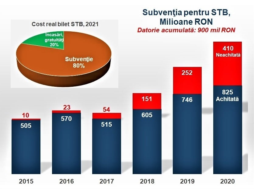 Sorin Ionita: „Falimentul financiar al Bucureştiului. Vestea bună e că la un moment dat va avea şi Clujul metrou, se pare, deci restul ţării va putea să le subvenţioneze şi lor biletul cu 75%, nu doar Bucureştiului” 1
