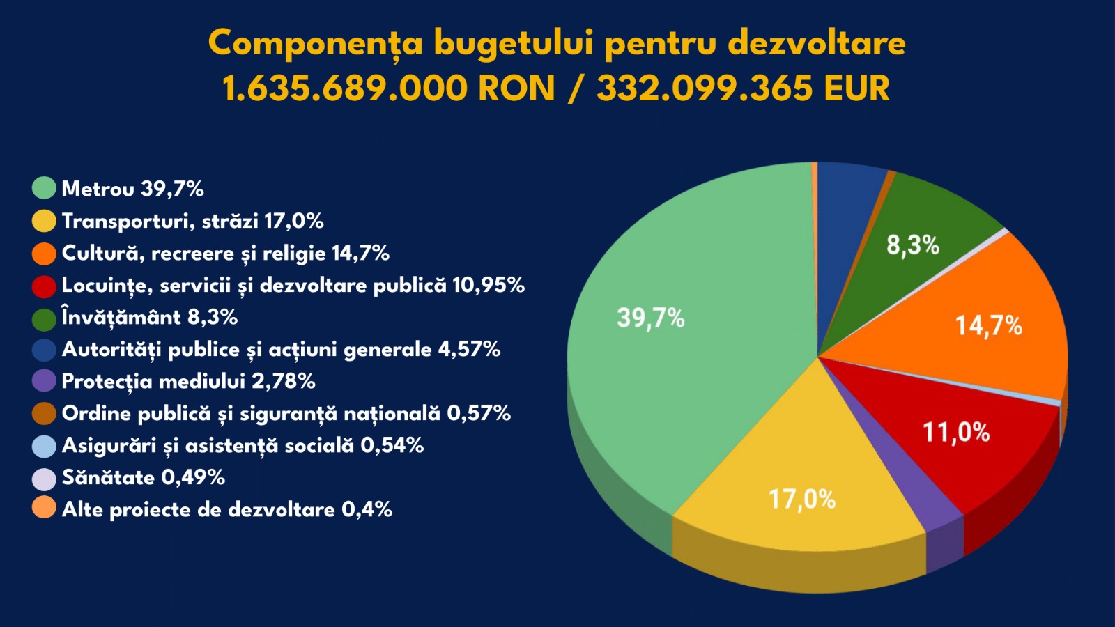 Buget uriaș pentru Cluj în 2023, cu 50% mai mare față de anul trecut. Ce face primăria cu banii 3