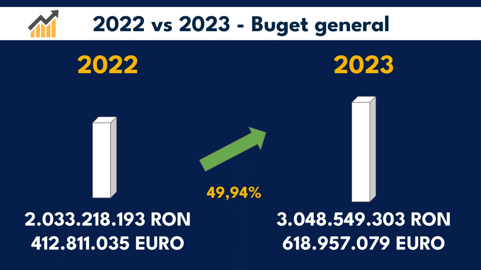 Buget uriaș pentru Cluj în 2023, cu 50% mai mare față de anul trecut. Ce face primăria cu banii 1