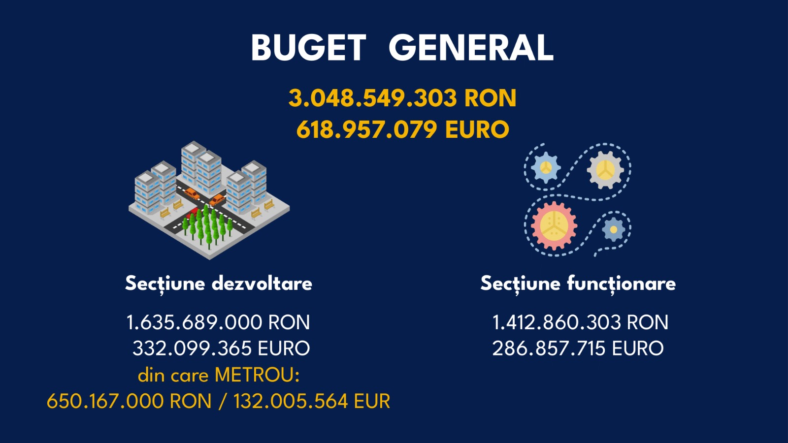 Buget uriaș pentru Cluj în 2023, cu 50% mai mare față de anul trecut. Ce face primăria cu banii 2
