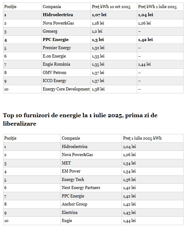 Topul celor mai mici prețuri la energie electrică în octombrie 2025. Clujenii pot plăti mai puțin la curent: comparatorul ANRE arată schimbări majore în topul furnizorilor de energie! 2