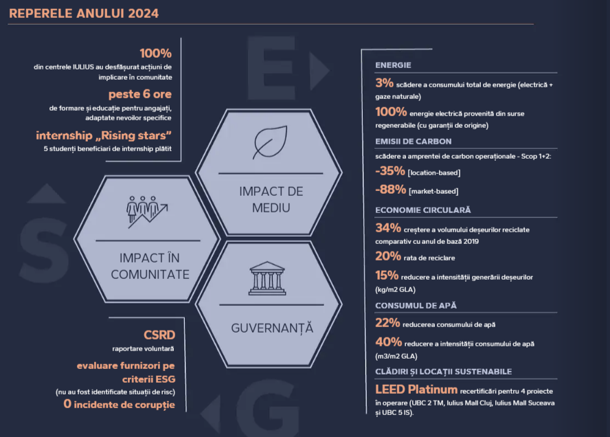 IULIUS a publicat Raportul de Sustenabilitate 2024: energie 100% verde în activele operaționale și o abordare nouă în regenerare urbană 2